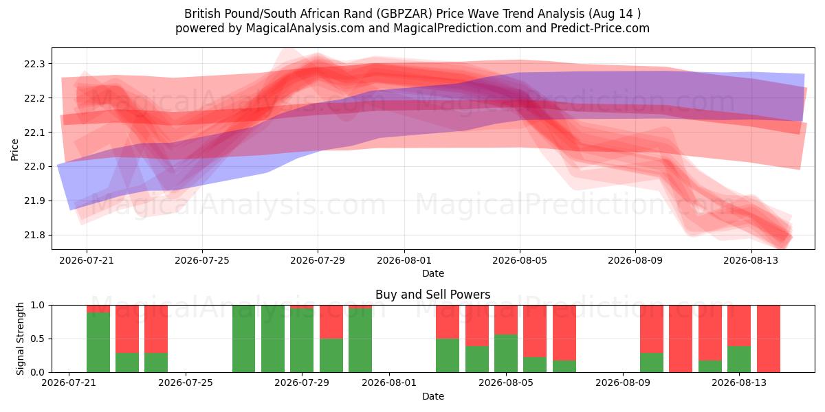  Britse pond/Zuid-Afrikaanse rand (GBPZAR) Support and Resistance area (13 Aug) 