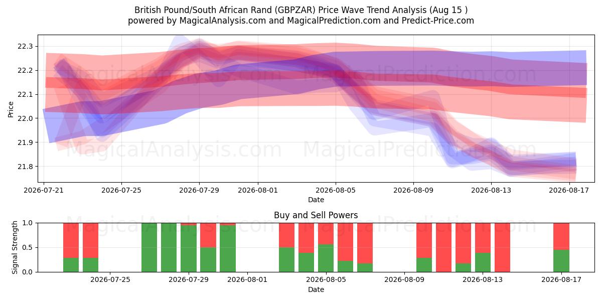  Brittiskt pund/sydafrikansk rand (GBPZAR) Support and Resistance area (14 Aug) 