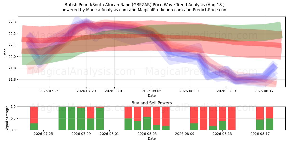  英国ポンド/南アフリカランド (GBPZAR) Support and Resistance area (17 Aug) 