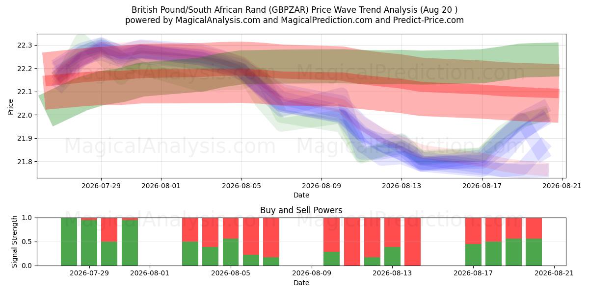  الجنيه الاسترليني/راند جنوب أفريقيا (GBPZAR) Support and Resistance area (18 Aug) 