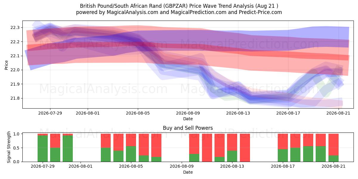  Livre sterling/Rand sud-africain (GBPZAR) Support and Resistance area (20 Aug) 