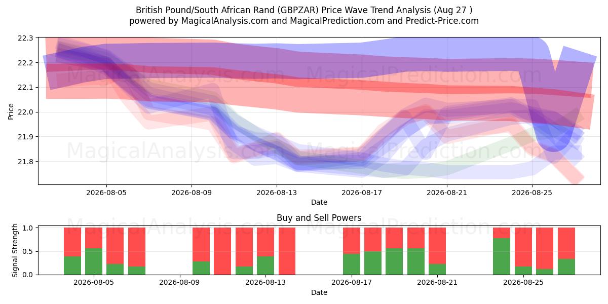  Libra Esterlina/Rand Sul-africano (GBPZAR) Support and Resistance area (25 Aug) 