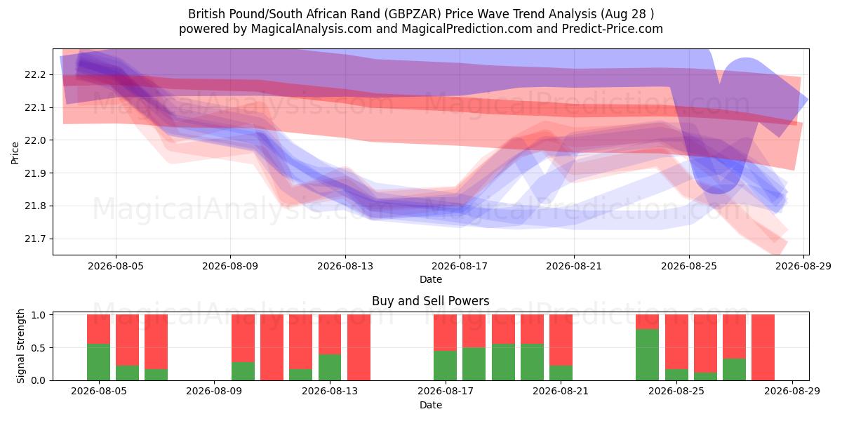  Libra Esterlina/Rand Sul-africano (GBPZAR) Support and Resistance area (26 Aug) 