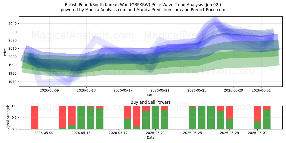  Britisches Pfund/Südkoreanischer Won (GBPKRW) Support and Resistance area (29 May) 