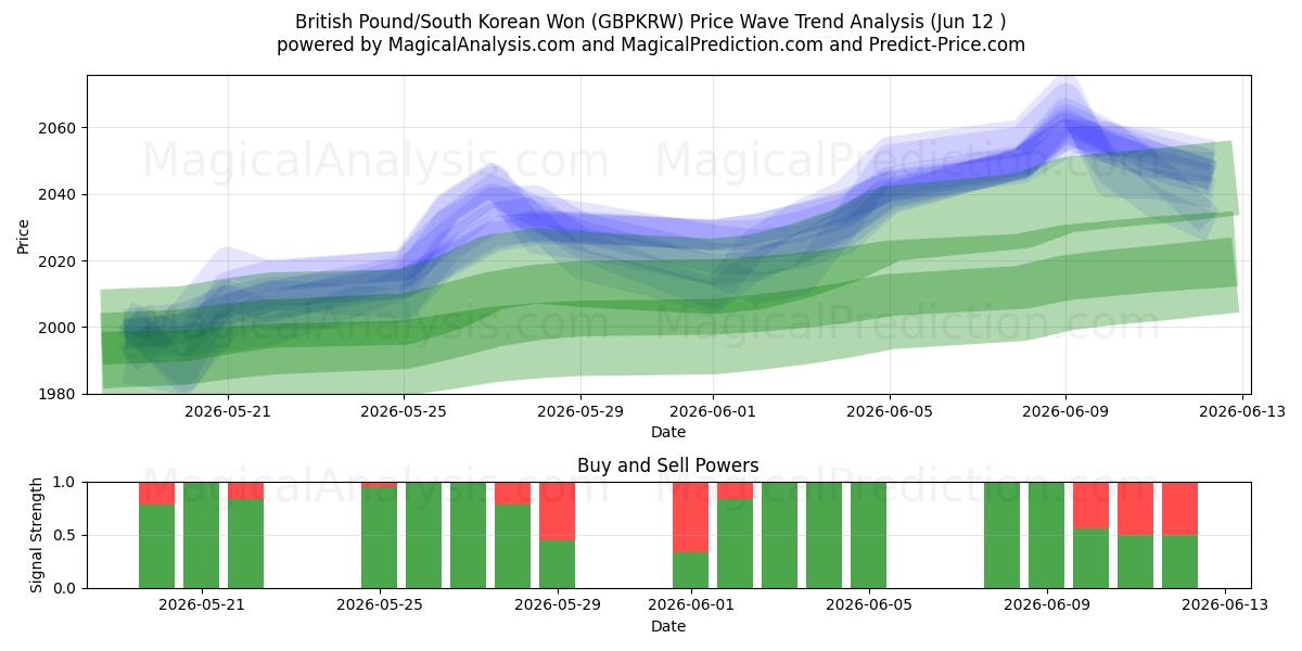  영국 파운드/한국 원 (GBPKRW) Support and Resistance area (09 Jun) 