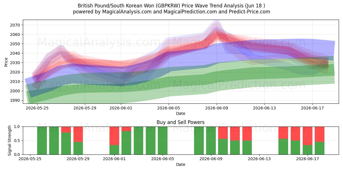  Brittiskt pund/sydkoreansk won (GBPKRW) Support and Resistance area (16 Jun) 