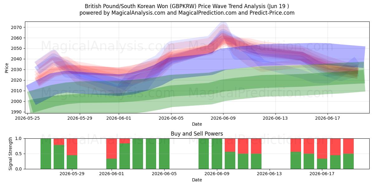  الجنيه الاسترليني/وون كوريا الجنوبية (GBPKRW) Support and Resistance area (17 Jun) 