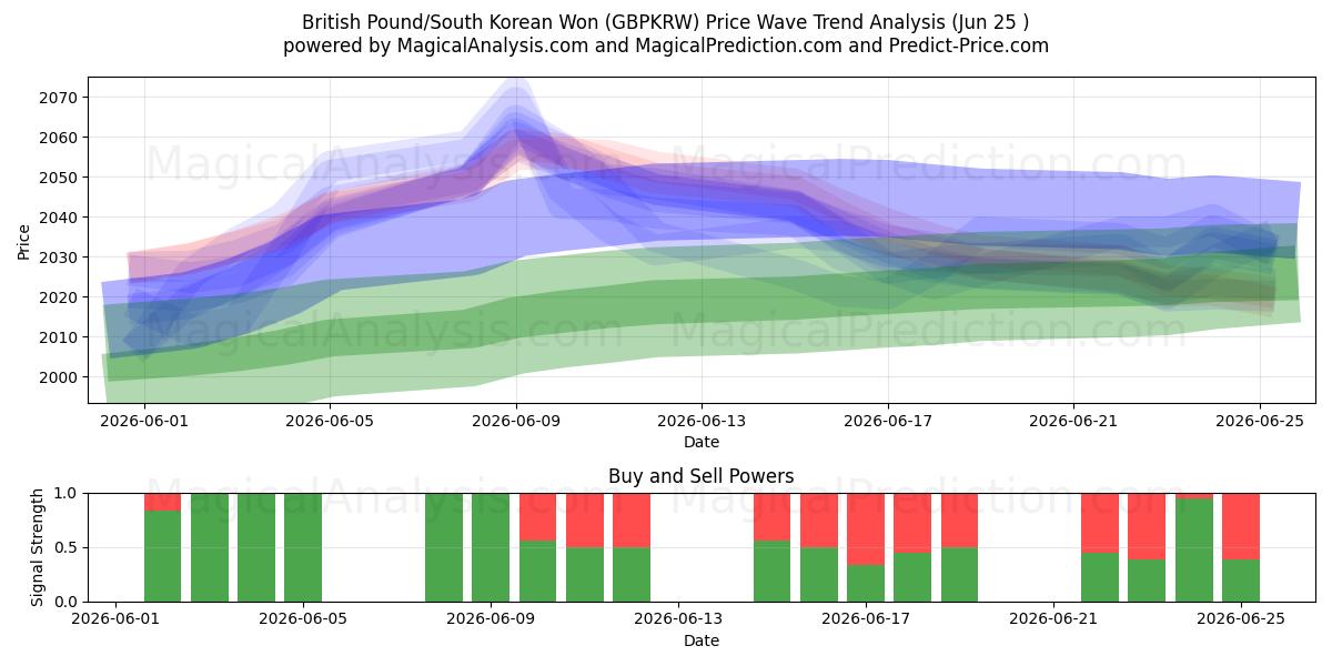  Britisches Pfund/Südkoreanischer Won (GBPKRW) Support and Resistance area (22 Jun) 