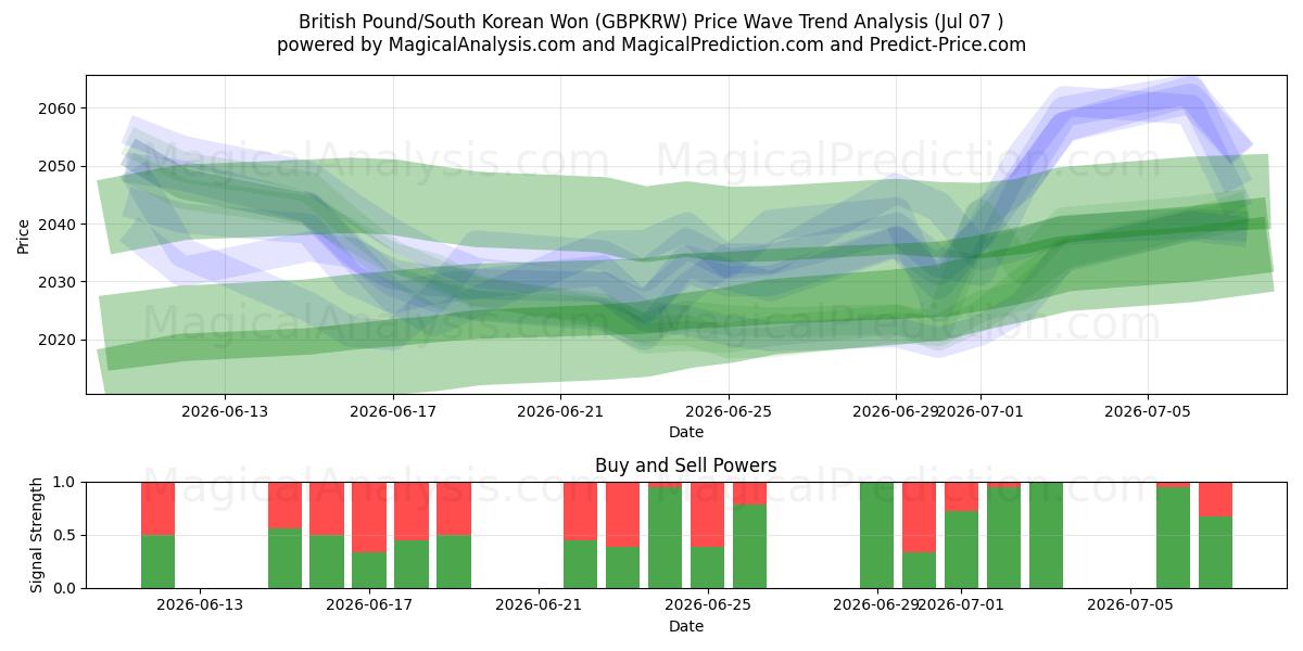  İngiliz Sterlini/Güney Kore Wonu (GBPKRW) Support and Resistance area (06 Jul) 