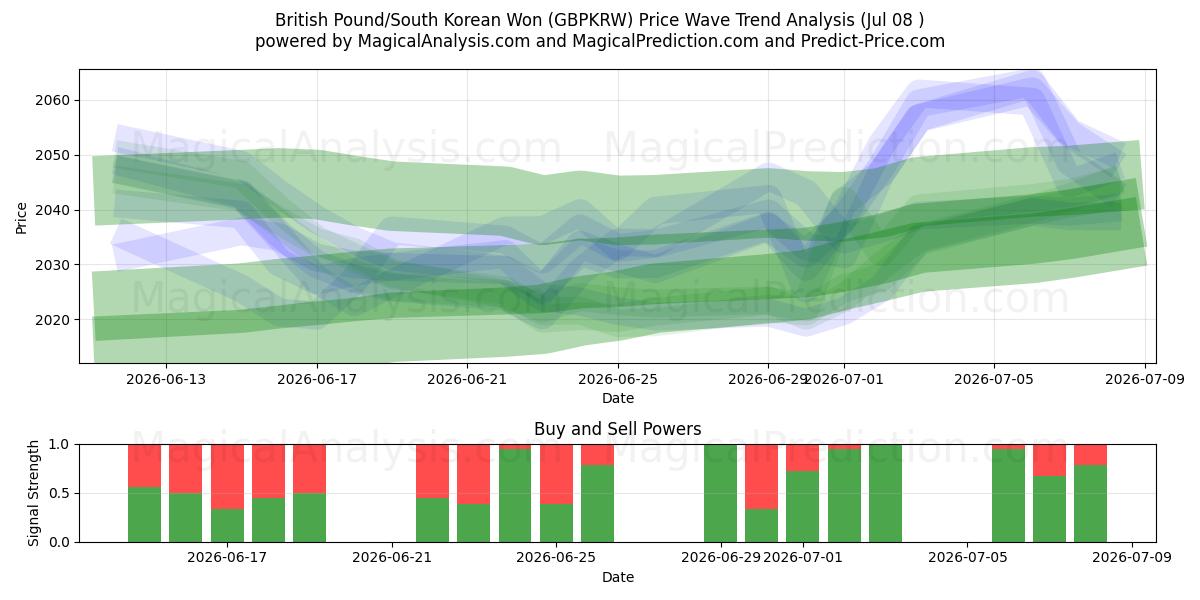  الجنيه الاسترليني/وون كوريا الجنوبية (GBPKRW) Support and Resistance area (07 Jul) 