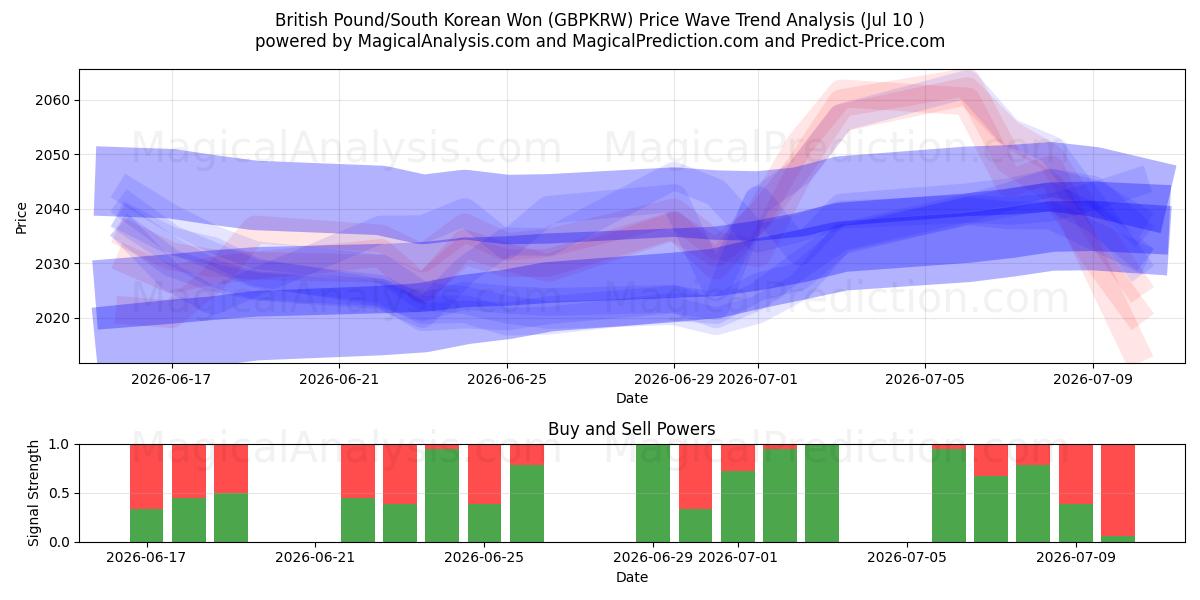  British Pound/South Korean Won (GBPKRW) Support and Resistance area (09 Jul) 