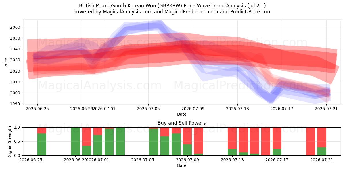  Britisches Pfund/Südkoreanischer Won (GBPKRW) Support and Resistance area (20 Jul) 