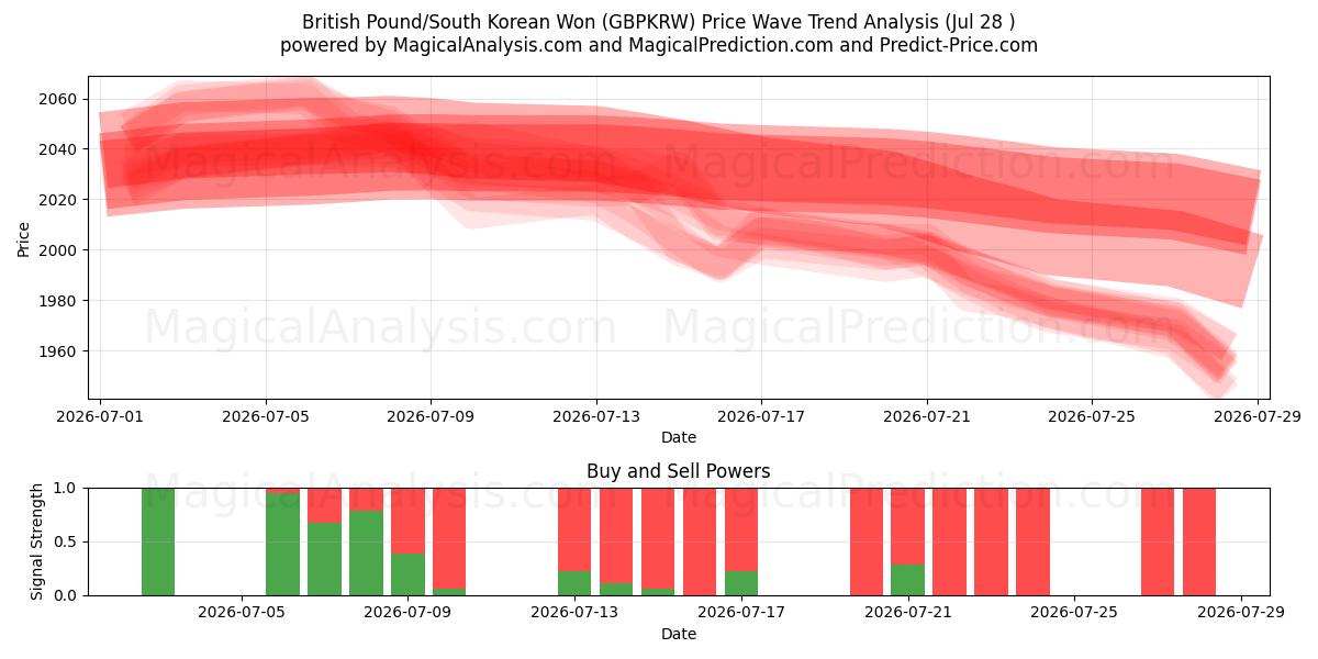  Britse pond/Zuid-Koreaanse won (GBPKRW) Support and Resistance area (27 Jul) 