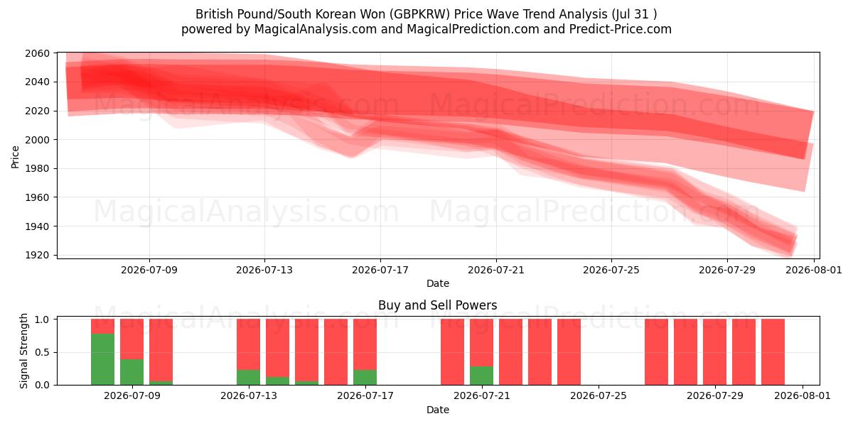  British Pound/South Korean Won (GBPKRW) Support and Resistance area (30 Jul) 