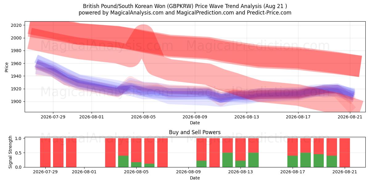  ब्रिटिश पाउंड/दक्षिण कोरियाई वोन (GBPKRW) Support and Resistance area (20 Aug) 