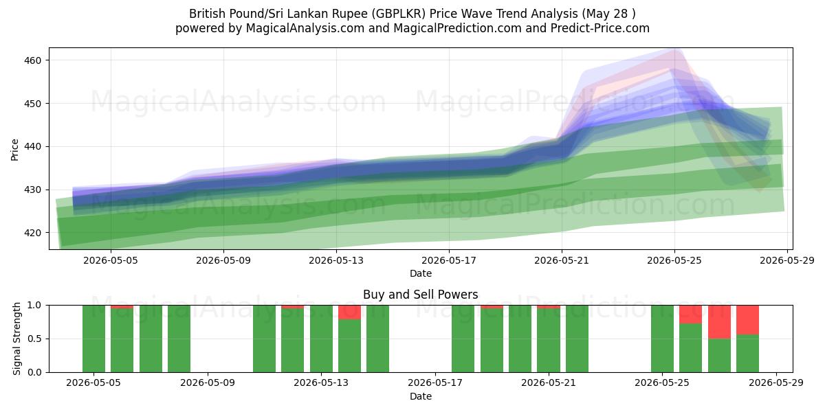  Livre sterling/Roupie sri lankaise (GBPLKR) Support and Resistance area (27 May) 