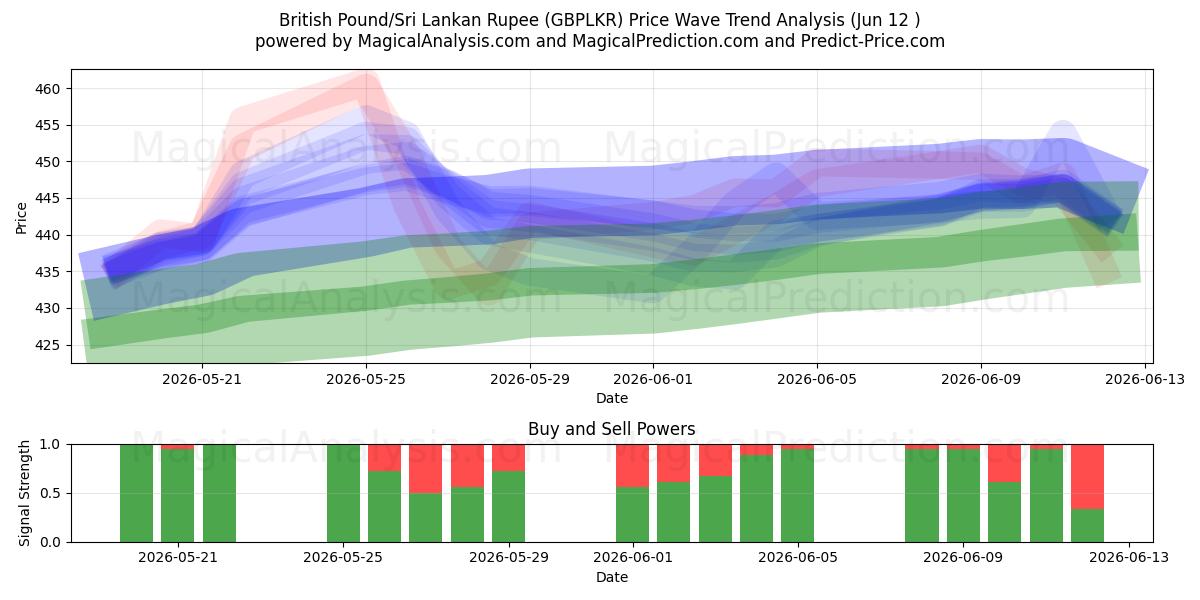  Britiske Pund/Sri Lankas Rupee (GBPLKR) Support and Resistance area (11 Jun) 