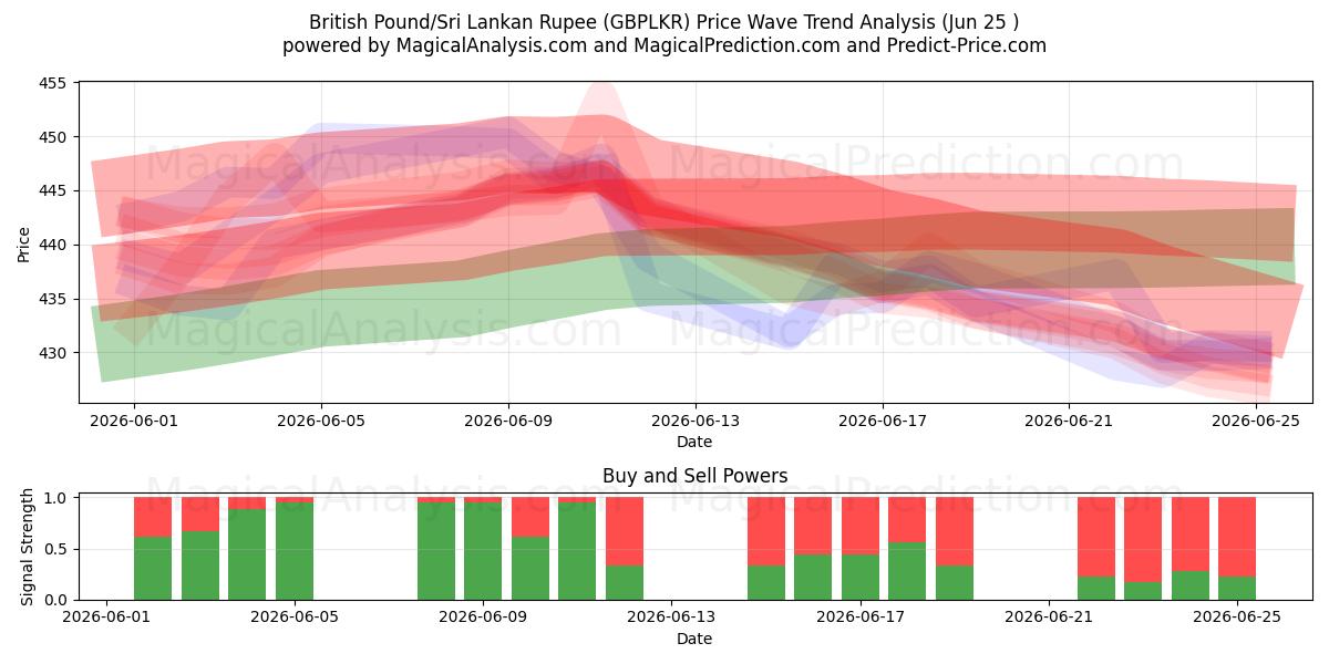  Libra Esterlina/Rupia do Sri Lanka (GBPLKR) Support and Resistance area (22 Jun) 