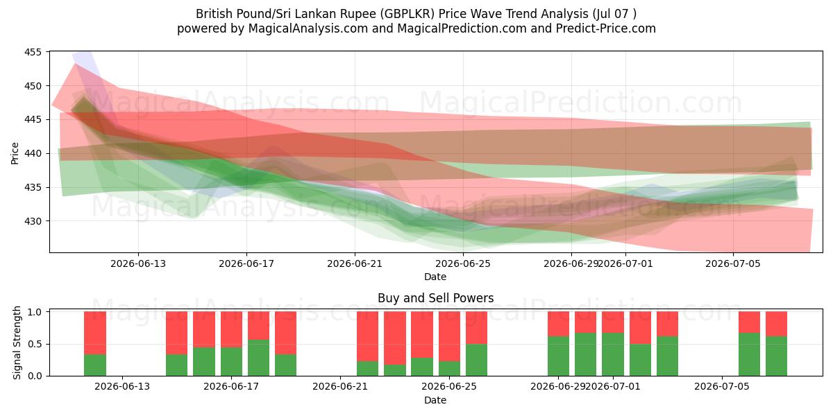  پوند انگلیس/روپیه سریلانکا (GBPLKR) Support and Resistance area (06 Jul) 