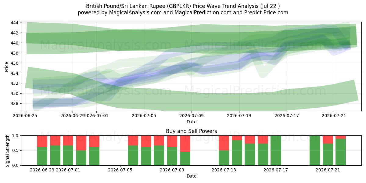  Britisches Pfund/Sri-Lanka-Rupie (GBPLKR) Support and Resistance area (20 Jul) 