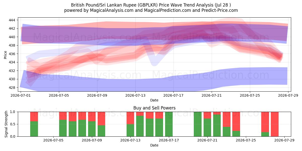 پوند انگلیس/روپیه سریلانکا (GBPLKR) Support and Resistance area (27 Jul) 