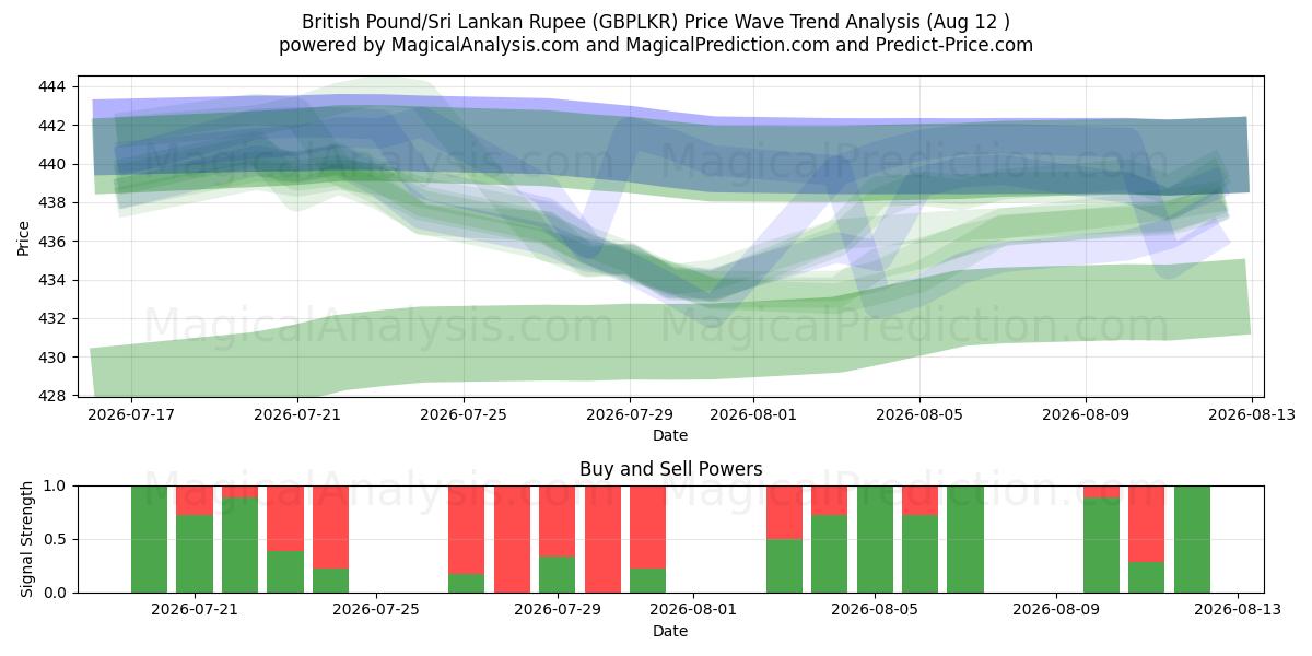  British Pound/Sri Lankan Rupee (GBPLKR) Support and Resistance area (11 Aug) 