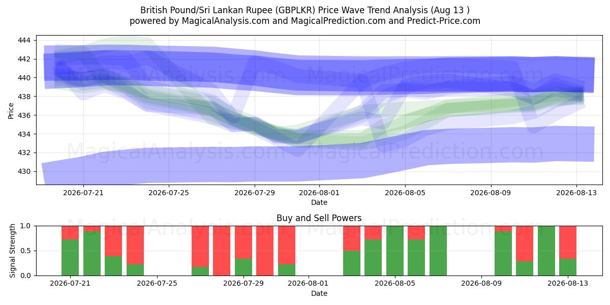  Британский фунт/Шриланкийская рупия (GBPLKR) Support and Resistance area (12 Aug) 