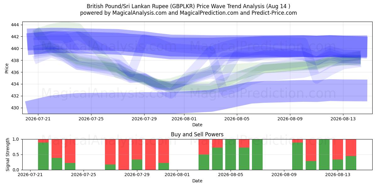  Sterlina britannica/Rupia dello Sri Lanka (GBPLKR) Support and Resistance area (13 Aug) 