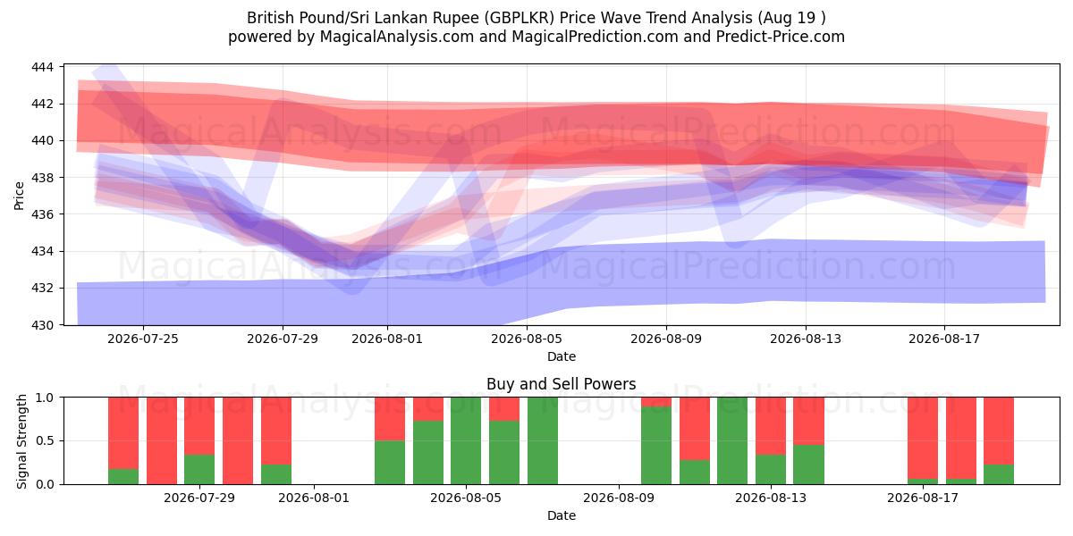  İngiliz Sterlini/Sri Lanka Rupisi (GBPLKR) Support and Resistance area (17 Aug) 