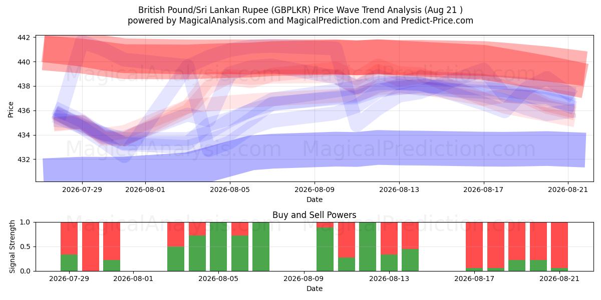  Britiske Pund/Sri Lankas Rupee (GBPLKR) Support and Resistance area (20 Aug) 
