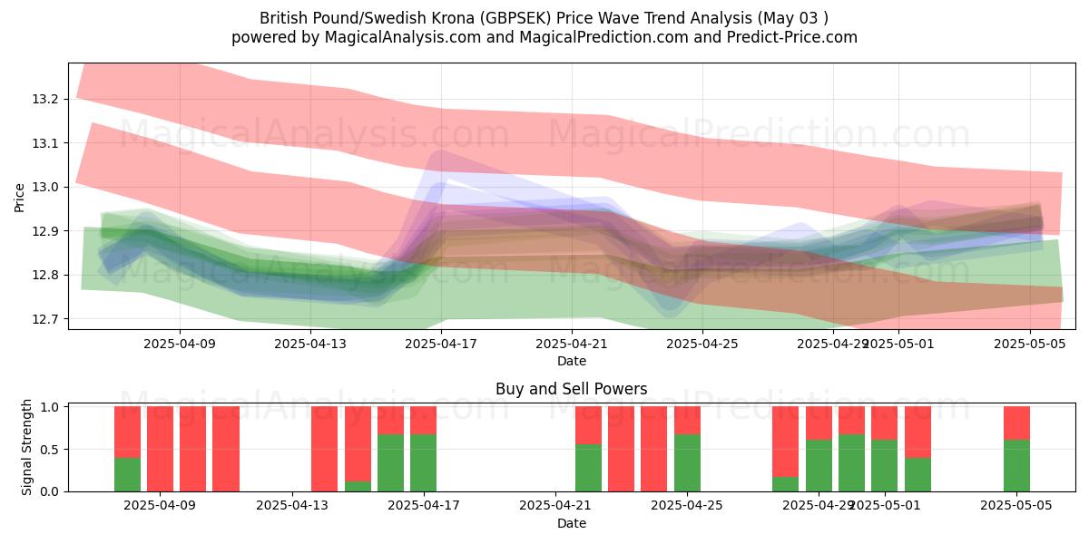 British Pound/Swedish Krona (GBPSEK) Support and Resistance area (03 May) British Pound/Swedish Krona (GBPSEK) Support and Resistance area (03 May)