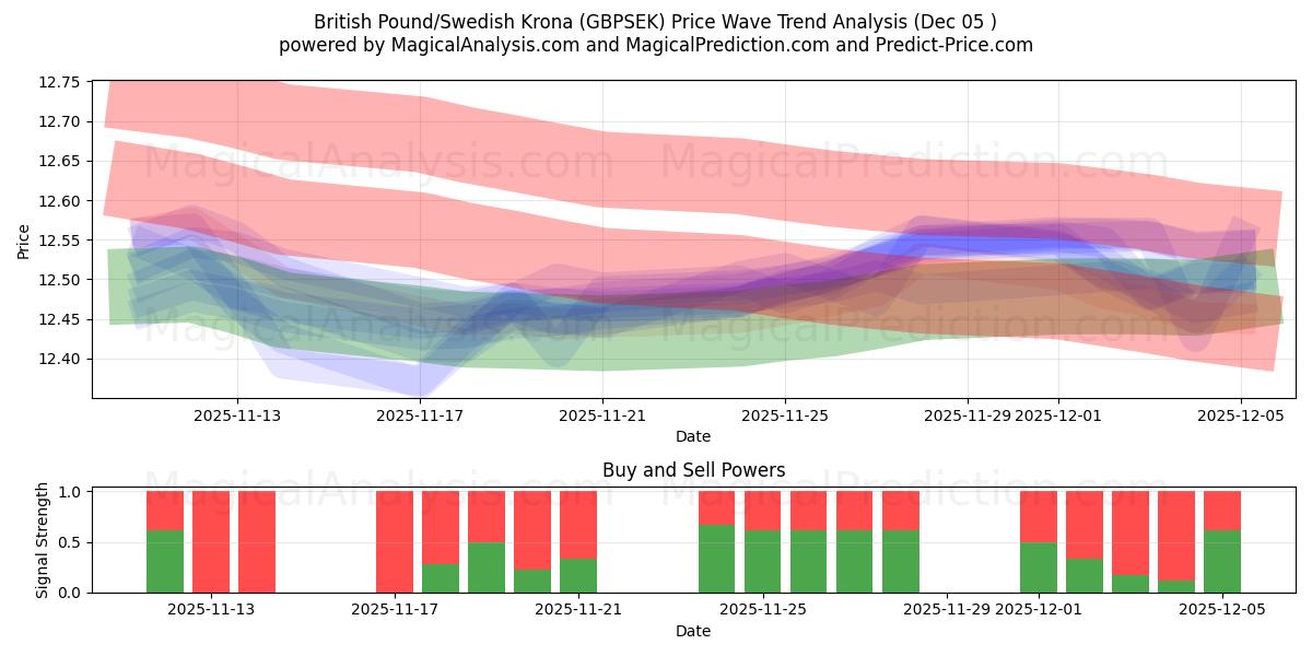  پوند انگلیس/کرون سوئد (GBPSEK) Support and Resistance area (04 Dec) 