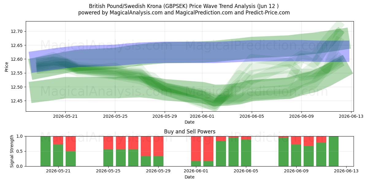  Brittiskt pund/svensk krona (GBPSEK) Support and Resistance area (11 Jun) 