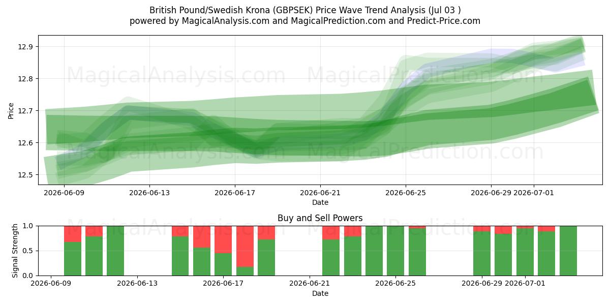  İngiliz Sterlini/İsveç Kronu (GBPSEK) Support and Resistance area (02 Jul) 