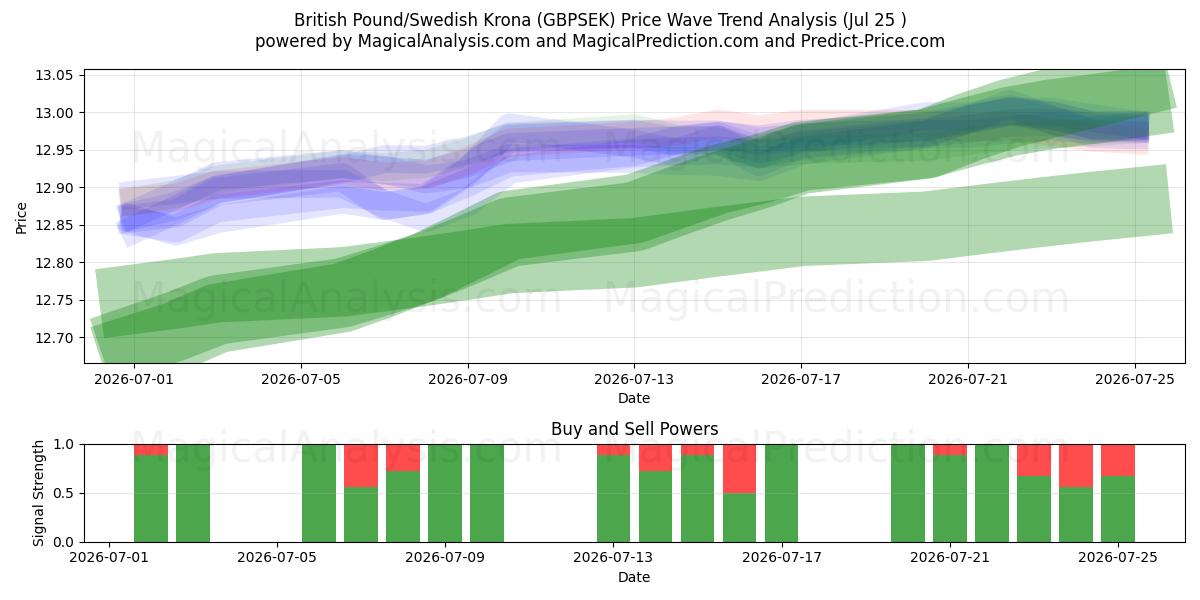  İngiliz Sterlini/İsveç Kronu (GBPSEK) Support and Resistance area (24 Jul) 