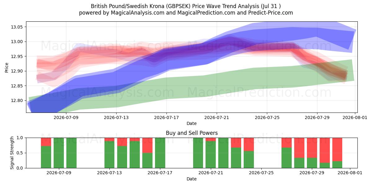  英国ポンド/スウェーデン クローナ (GBPSEK) Support and Resistance area (30 Jul) 