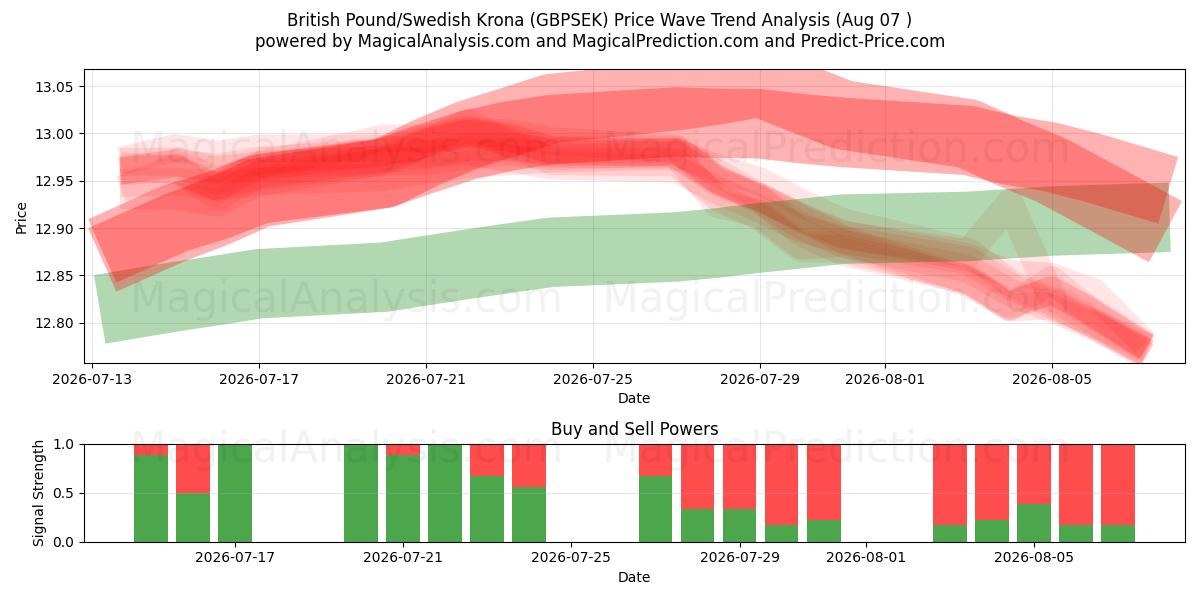  英镑/瑞典克朗 (GBPSEK) Support and Resistance area (06 Aug) 