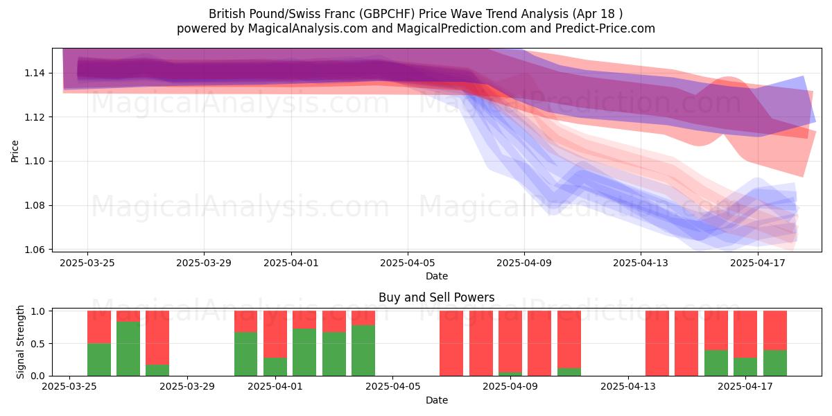 British Pound/Swiss Franc (GBPCHF) Support and Resistance area (18 Apr) British Pound/Swiss Franc (GBPCHF) Support and Resistance area (18 Apr)