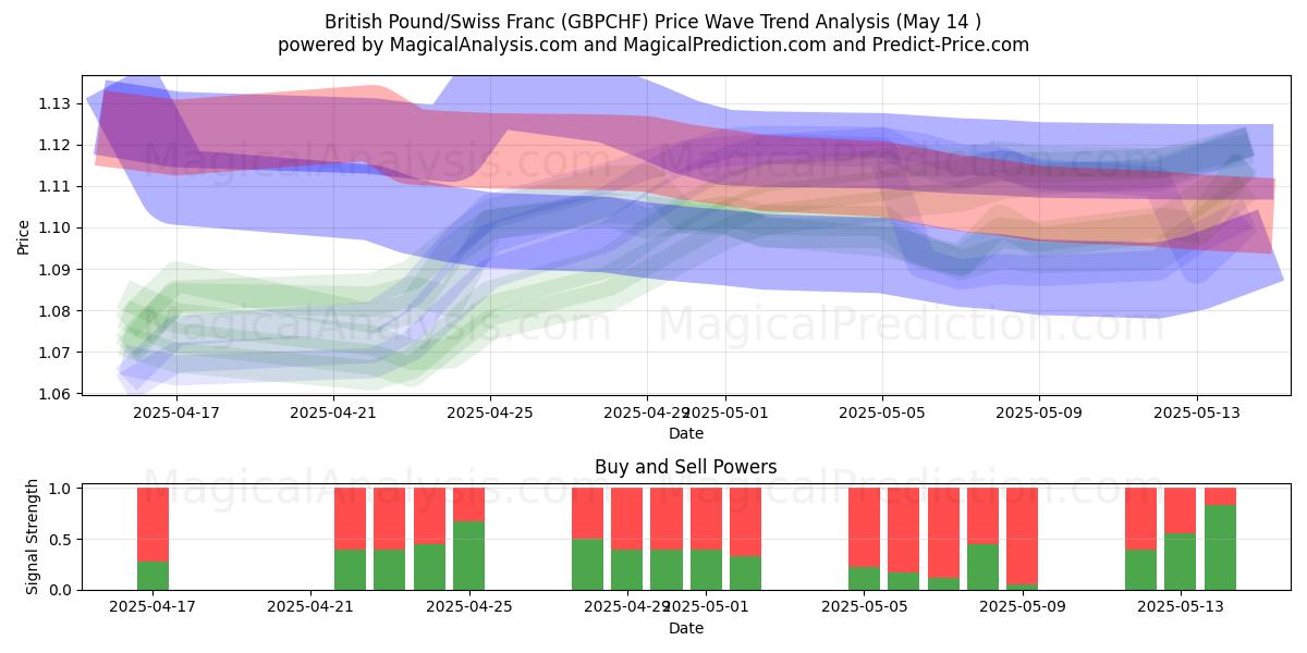  British Pound/Swiss Franc (GBPCHF) Support and Resistance area (14 May) 