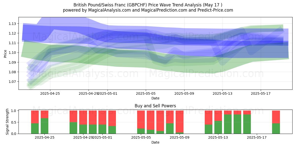  British Pound/Swiss Franc (GBPCHF) Support and Resistance area (17 May) 