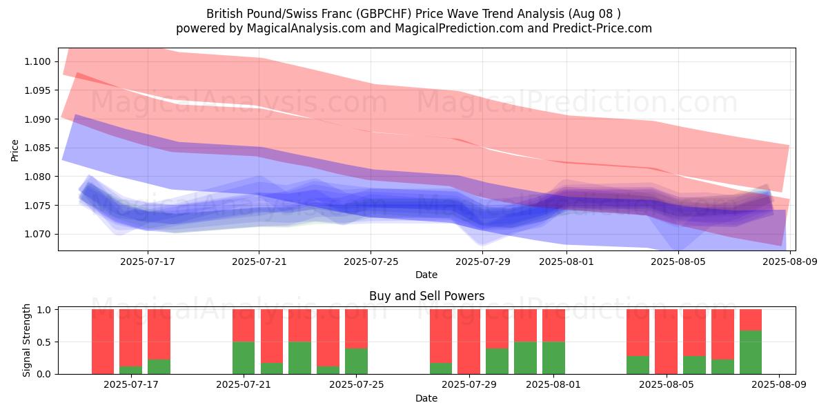  الجنيه الاسترليني/الفرنك السويسري (GBPCHF) Support and Resistance area (07 Aug) 