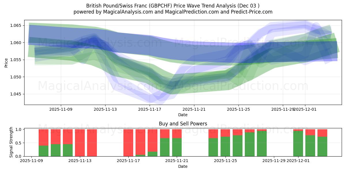  British Pound/Swiss Franc (GBPCHF) Support and Resistance area (02 Dec) 