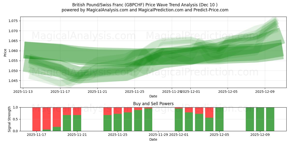  Libra esterlina/Franco suizo (GBPCHF) Support and Resistance area (09 Dec) 