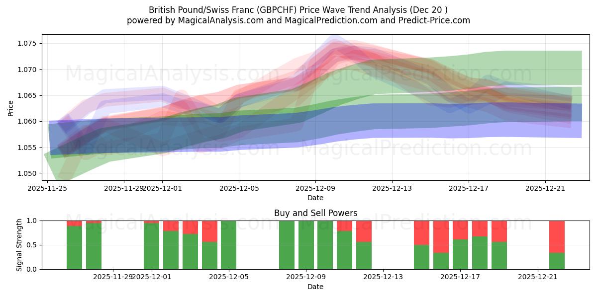  İngiliz Sterlini/İsviçre Frangı (GBPCHF) Support and Resistance area (19 Dec) 