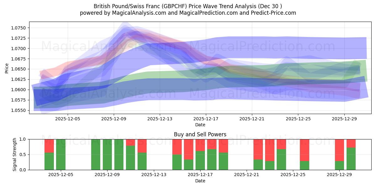  Britiske pund/Sveitsiske franc (GBPCHF) Support and Resistance area (29 Dec) 