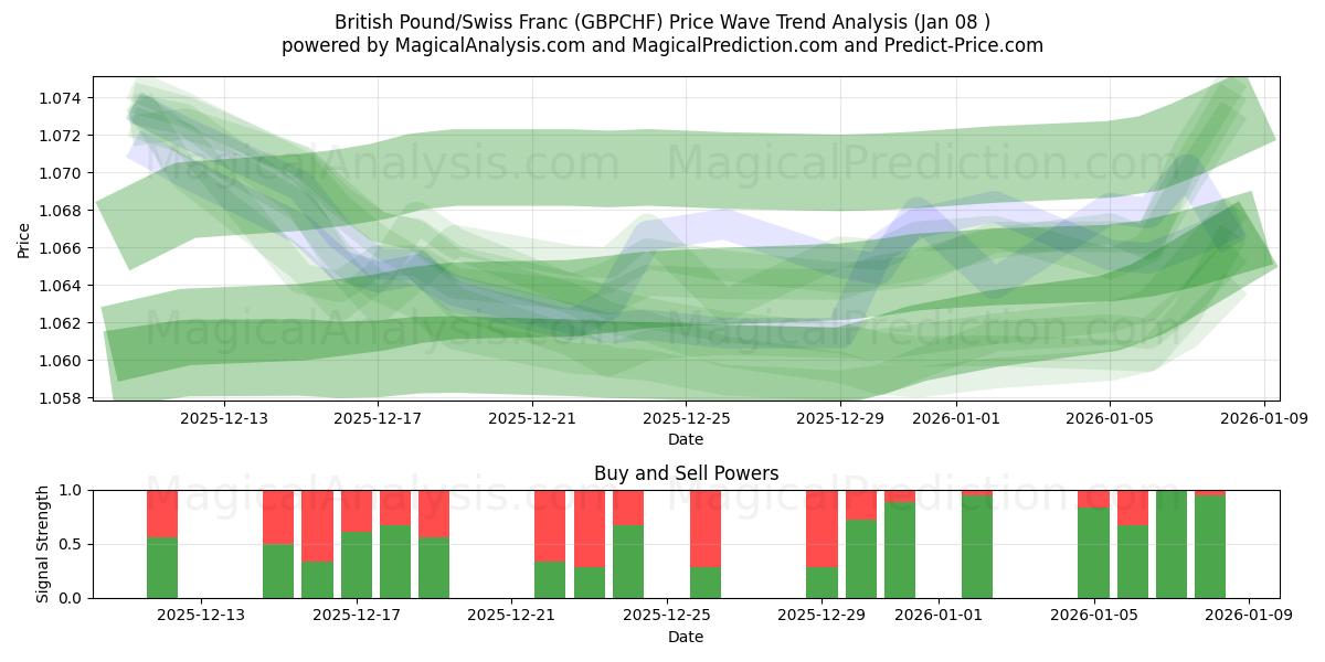  British Pound/Swiss Franc (GBPCHF) Support and Resistance area (07 Jan) 