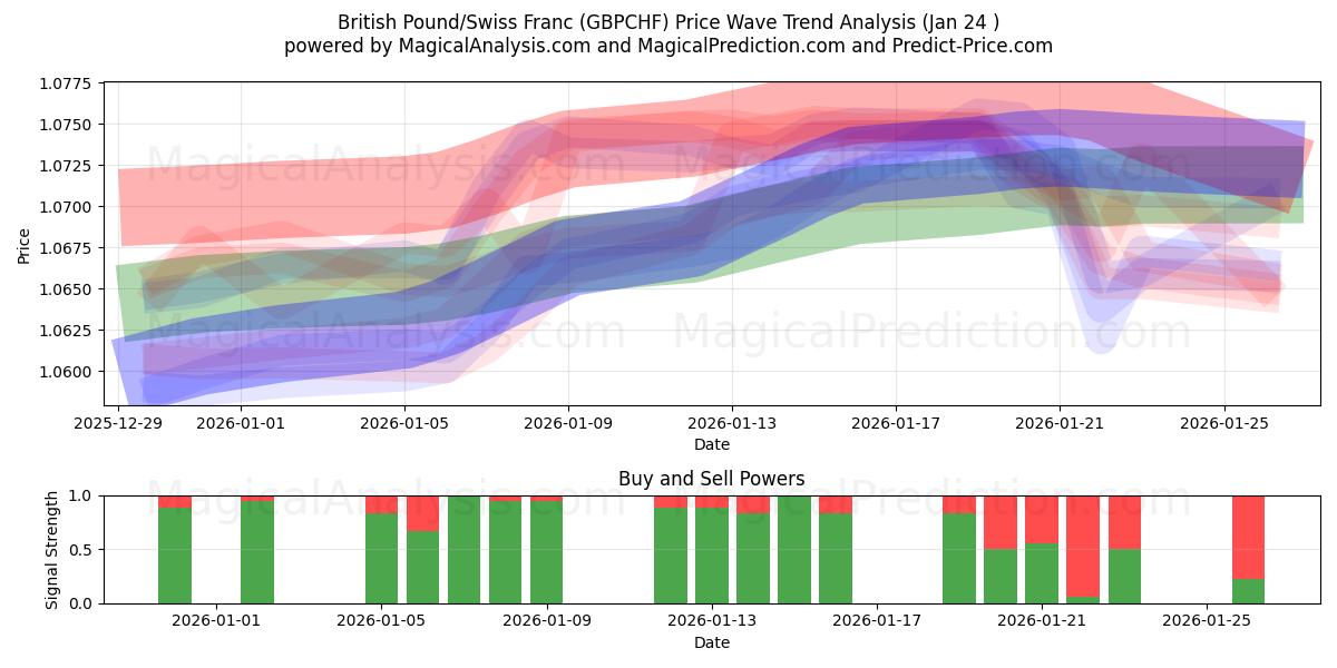  Brits pond/Zwitserse frank (GBPCHF) Support and Resistance area (19 Jan) 