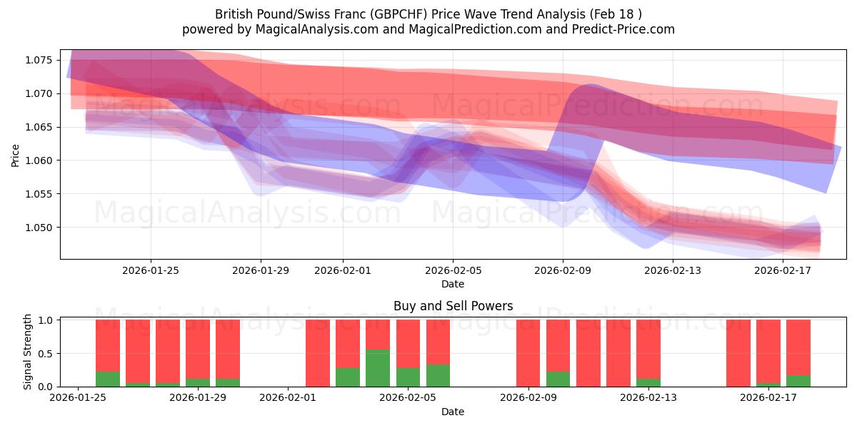  İngiliz Sterlini/İsviçre Frangı (GBPCHF) Support and Resistance area (17 Feb) 
