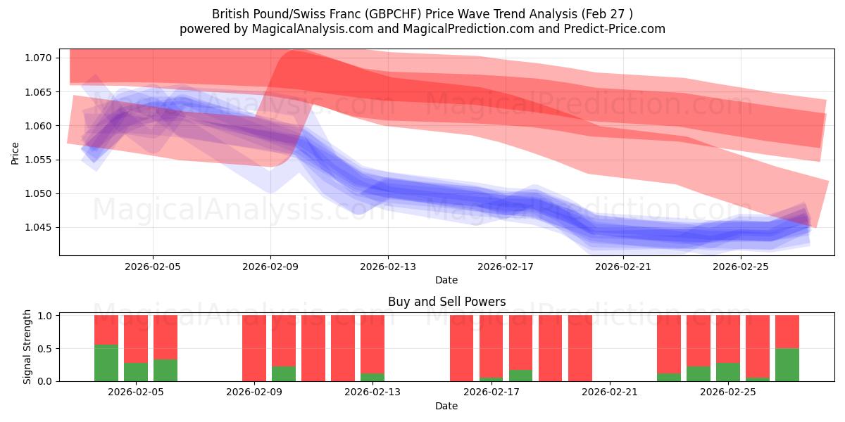  British Pound/Swiss Franc (GBPCHF) Support and Resistance area (26 Feb) 