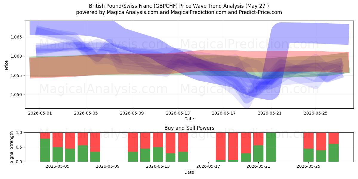  Британский фунт/Швейцарский франк (GBPCHF) Support and Resistance area (26 May) 